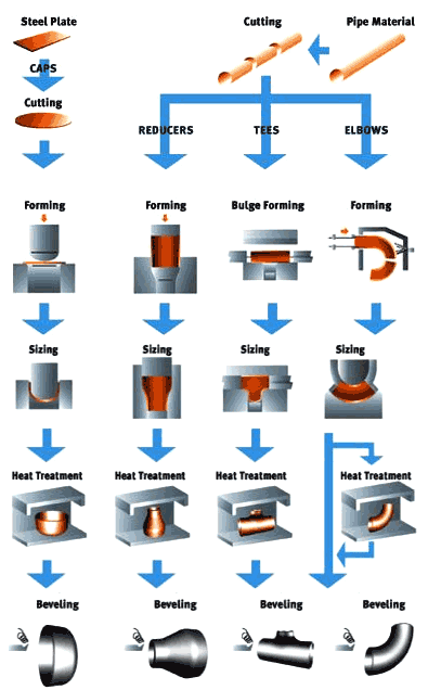 reducers-elbows-tee-fittings-manufacturing-process