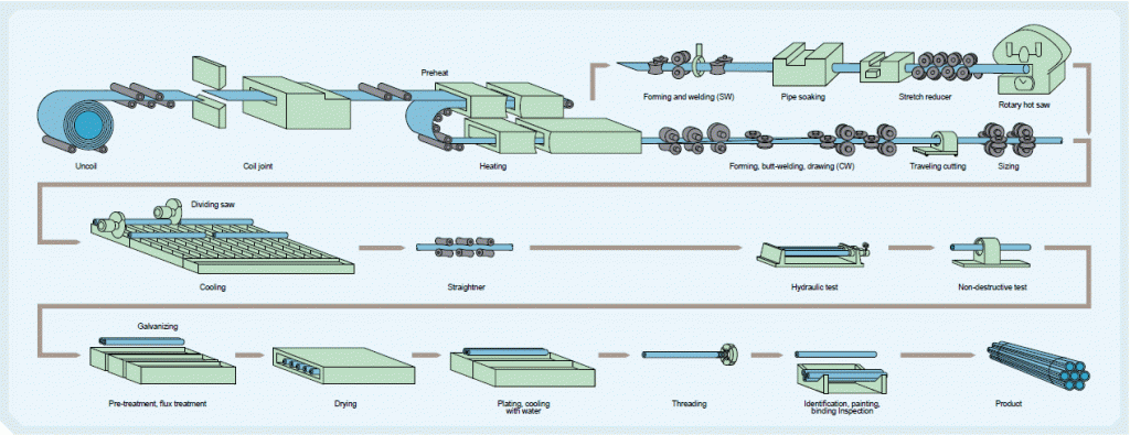 seamless-pipe-manufacturing-process