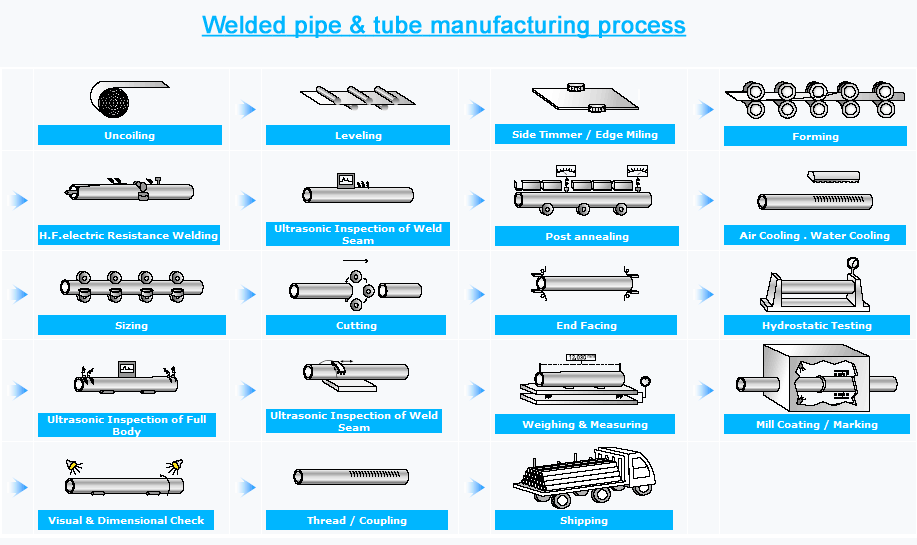 welded-pipe-manufacturing-process